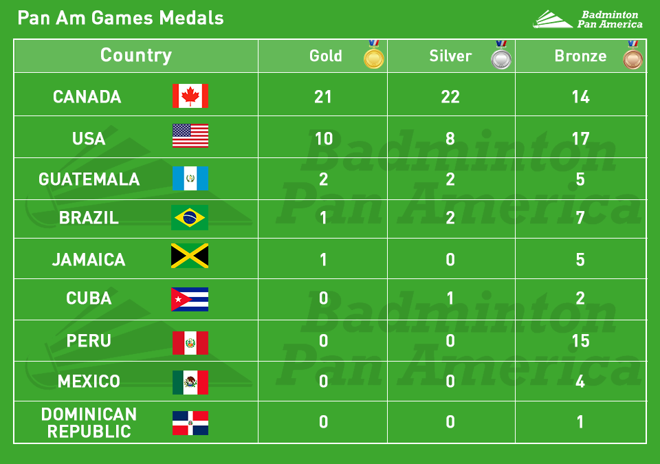 PAN AM GAMES MEDALSv2019 Badminton Pan America