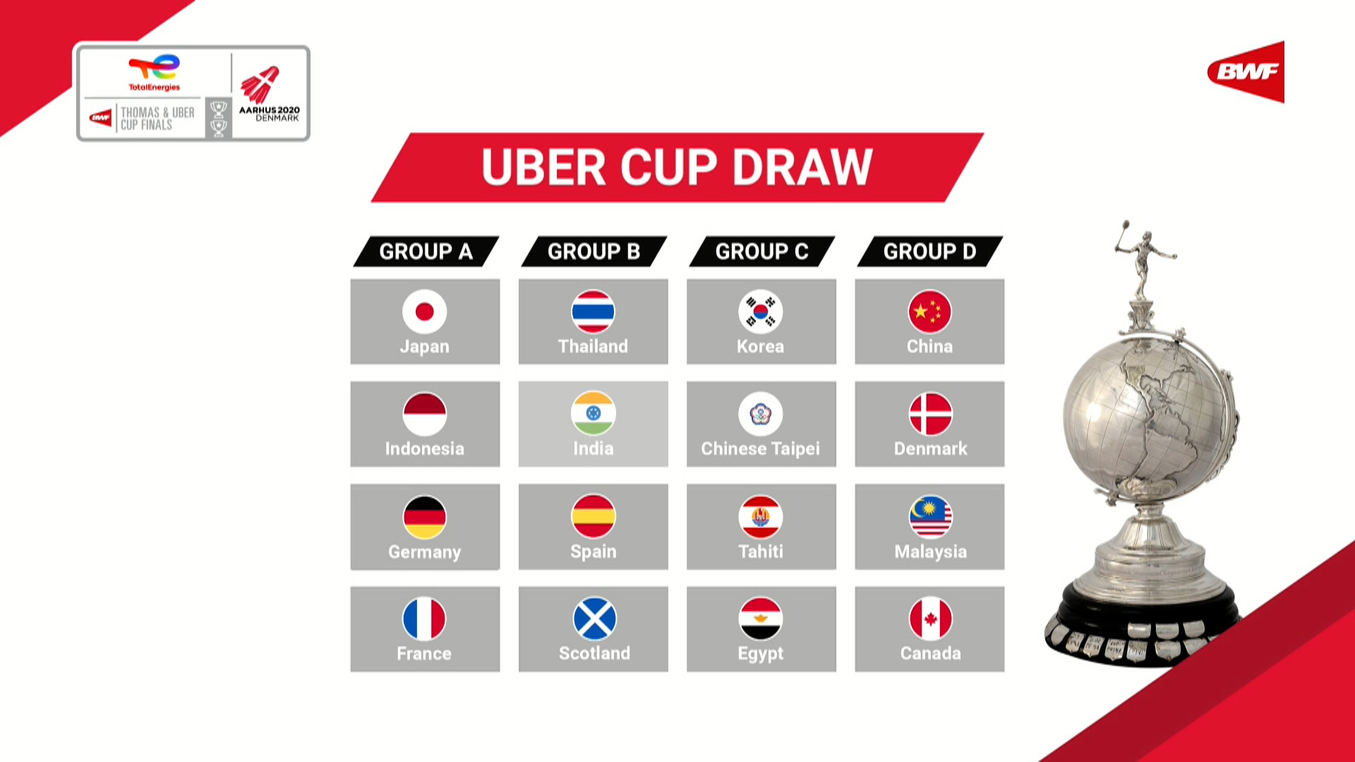 Canada in Group D – Thomas and Uber Cup Draws