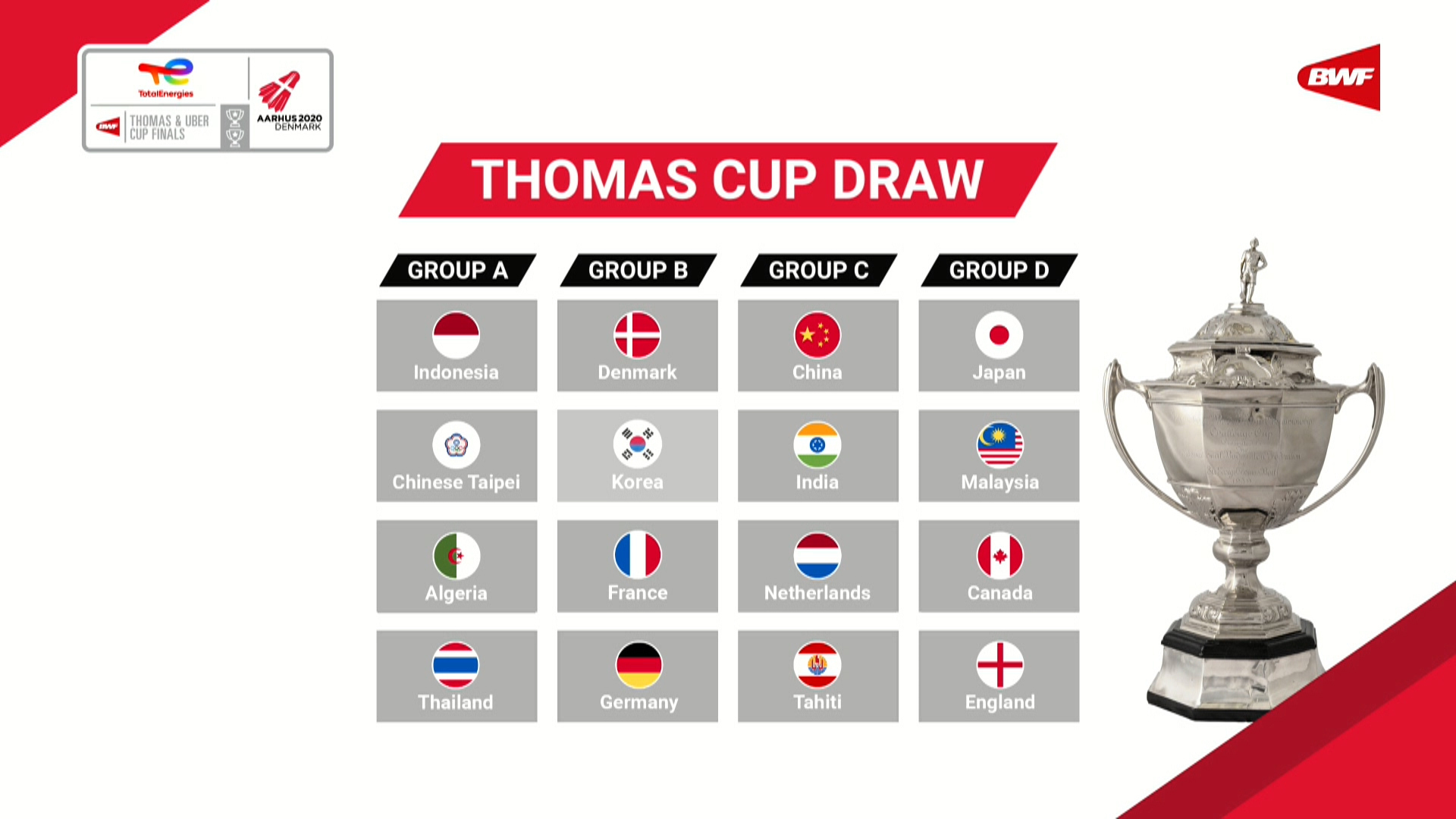 Canada in Group D – Thomas and Uber Cup Draws